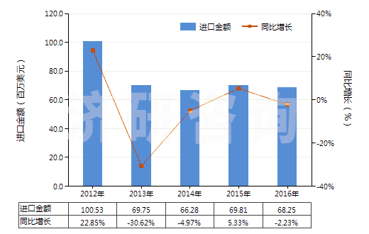 2012-2016年中國其他初級(jí)形狀羧基丁苯橡膠等(膠乳除外)(HS40021919)進(jìn)口總額及增速統(tǒng)計(jì)